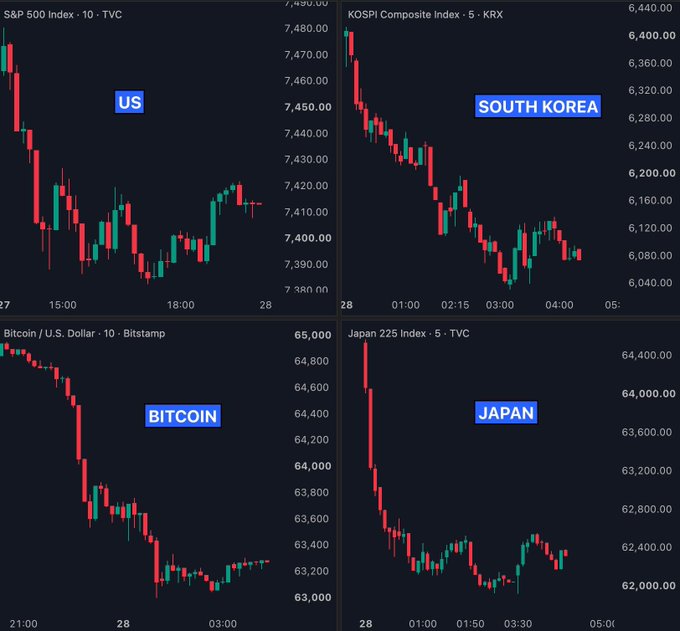 A four-panel financial dashboard displays steep declines across global markets: the **S&P 500 Index (TVC)** dropping toward 7,400, the **KOSPI Composite Index (KRX)** falling to around 6,080, **Bitcoin** plunging below $63,000 on Bitstamp, and the **Japan 225 Index (TVC)** sliding to roughly 62,000. The synchronized red candles across U.S. equities, Asian indices, and crypto visually reinforce the risk-off sentiment described, highlighting broad-based selling pressure ahead of the Fed meeting and Big Tech earnings.