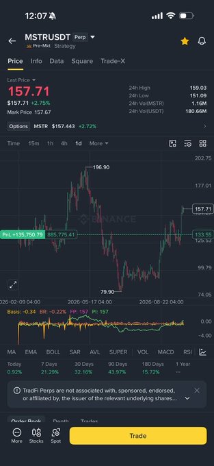 A mobile trading app screenshot showing the MSTRUSDT Perpetual pair on Binance, displaying a current price of 157.71, a +2.75% change, and a candlestick chart.