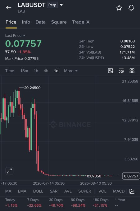 A Binance trading chart for LABUSDT showing a dramatic price decline from 20.24500 to 0.07757, with significant losses across multiple timeframes.