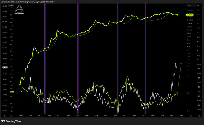 The image shows a TradingView chart of gold prices from 2010 to 2027, with the price currently around $3,325, highlighting that despite gold's massive bull run over the past decade, recent long-term momentum indicators (lower pane) are only now breaking out of multi-year downtrends—suggesting that if Bitcoin follows a similar analog pattern, the post's bullish thesis of Bitcoin entering a major breakout phase could indeed be validated.

Key text visible: "XAUUSD" at $3,325.38, with the yellow line tracking gold's price reaching all-time highs near $3,500 in projected 2026-2027, while the lower oscillator shows momentum finally turning bullish after years of decline.