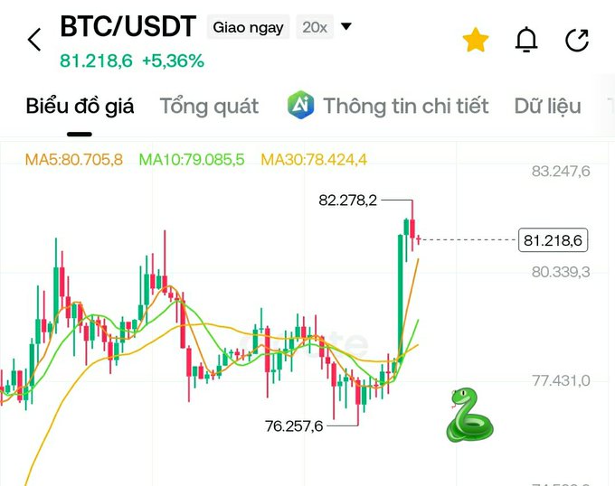 A cryptocurrency price chart for BTC/USDT showing the current price at 81,218.6 (+5.36%), with moving averages MA5, MA10, and MA30 displayed, showing a recent peak at 82,278.2.