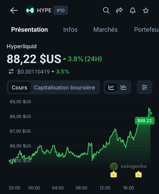 A CoinGecko chart shows Hyperliquid (HYPE #10) trading at a new all-time high of $88.22 USD, up 3.8% in 24 hours and 3.5% over the displayed period, visually confirming the post's claim of $HYPE reaching an ATH above $88.