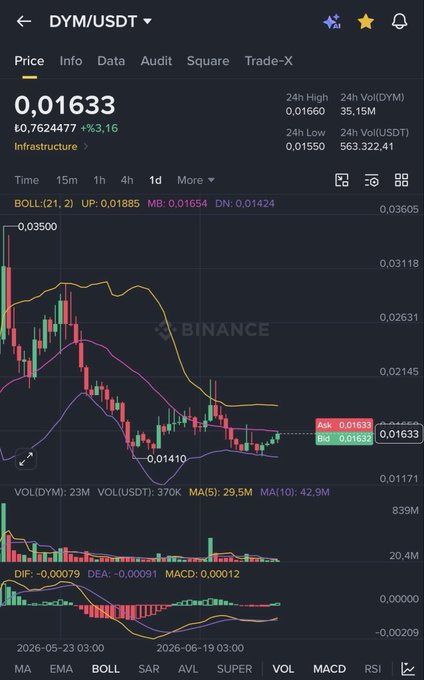 A Binance trading chart for the DYM/USDT pair is displayed on the 1-day timeframe, showing a current price of 0.01633 USDT (up 3.16%), with candlestick action, Bollinger Bands, and MACD indicators visible—corresponding to the post's analysis of DYM testing the Bollinger middle band near $0.0163 with a noted low of 0.01550.