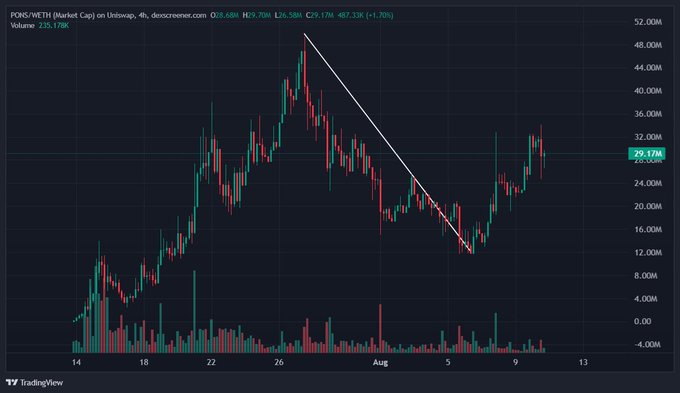 The image shows a 4-hour TradingView candlestick chart for the PONS/WETH trading pair on Uniswap (decentralized exchange), with market cap values ranging from approximately -4M to 52M, highlighting a downtrend line broken by a recent price surge to around $29.17M. The chart visually supports the post's claim that $PONS is underpriced, as the breakout from the descending trendline coincides with strong volume—reinforcing the narrative of real platform usage and growing traction ahead of the Robinhood Chain launchpad rollout.