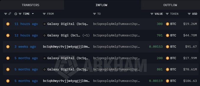 A Arkham Intelligence transfer dashboard displays recent BTC inflows to address bc1qexplq4mlp7umxavr2qc..., with the most recent transactions showing 300 BTC ($19.26M) received 11 hours ago and 701 BTC ($44.78M) received 12 hours ago from Galaxy Digital wallets, supporting the claim of a whale accumulating approximately $64 million worth of Bitcoin within the past day.
