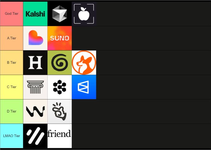 A tier list ranking various tech companies and AI tools, with Kalshi in the 'God Tier' alongside an Apple logo and an Ethereum logo, followed by tiers A through LMAO featuring companies like Suno, Hugging Face, and Friend.