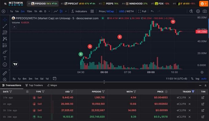 A Dexscreener trading chart for PIPEDOG/WETH on Uniswap showing a price spike from around $0.004853 to $0.056254M (approximately -160.84% or -0.29%) with buy/sell signals marked, plus transaction history showing large sells by trader eC127e.