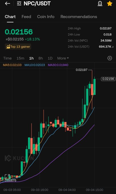 A KuCoin chart displays NPC/USDT surging to $0.02156, up 18.13% and marked as a "Top 13 gainer," with a strong bullish uptrend over the 1-hour timeframe from 09-03 to 09-04. This visual supports the post's claim that while #btc dipped, $NPC is rallying, reflecting broader market recovery.