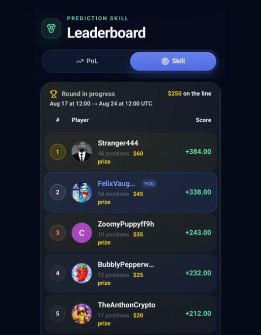 A mobile screenshot displays a 'PREDICTION SKILL Leaderboard' showing the top players including Stranger444 ($60 prize), FelixVaug... (YOU, $45 prize), and ZoomyPuppyff9h ($35 prize).