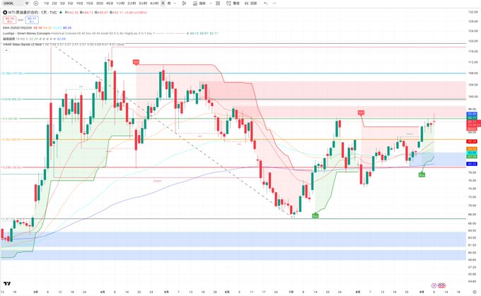 A financial chart showing USOil (West Texas Intermediate Crude Oil) price action on a daily timeframe with Fibonacci retracement levels, moving averages, and Supertrend indicators, currently trading around $96.