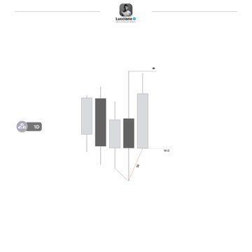 The image displays a candlestick chart for the ticker "$SIL" on a trading platform, showing a brief price recovery marked "←" after a downtrend, contextualized by the caption "Thanks God for the loss $SIL." The small uptick visible on the chart appears to be the modest rebound the post is referencing.