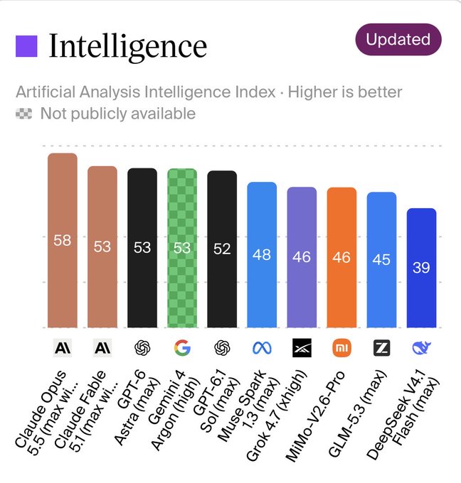 A bar chart titled 'Intelligence' ranks AI models with the Artificial Analysis Intelligence Index, showing Claude Opus 4.5 at 58 and DeepSeek V4.1 Flash at 39.