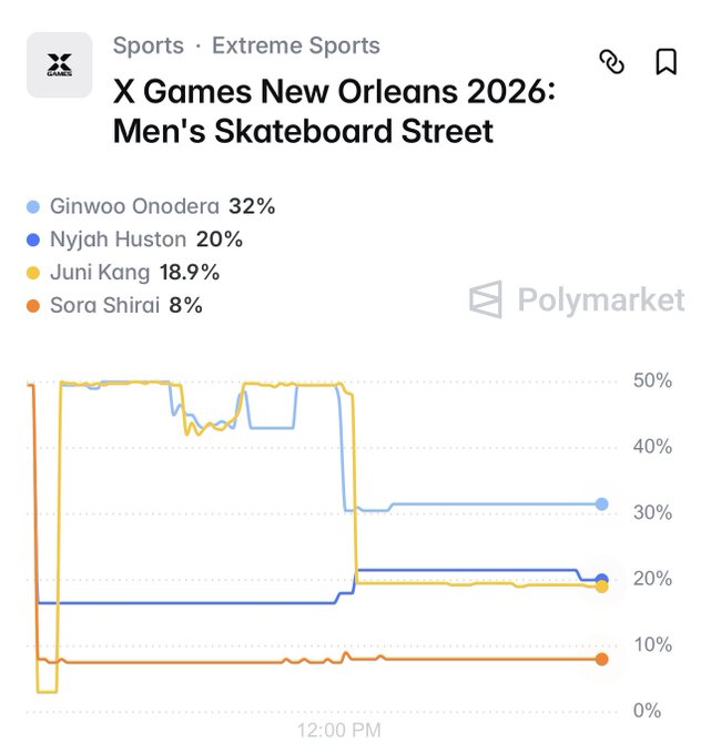 A Polymarket prediction chart for the X Games New Orleans 2026 Men's Skateboard Street contest shows Ginwoo Onodera leading at 32%, followed by Nyjah Huston (20%), Juni Kang (18.9%), and Sora Shirai (8%). The image supports the post's giveaway, inviting viewers to comment their pick for the winner from the skaters displayed.