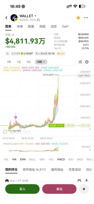 The image shows an OKX Wallet app displaying $WALLET token at a market cap of $4,811.93万 (~$48,119), up 56.53%, with the 12-hour chart revealing a dramatic surge from around ¥75 to ¥475.11 (+499.56%), visually supporting the user's surprise at discovering their forgotten July investment has surged roughly 10X.