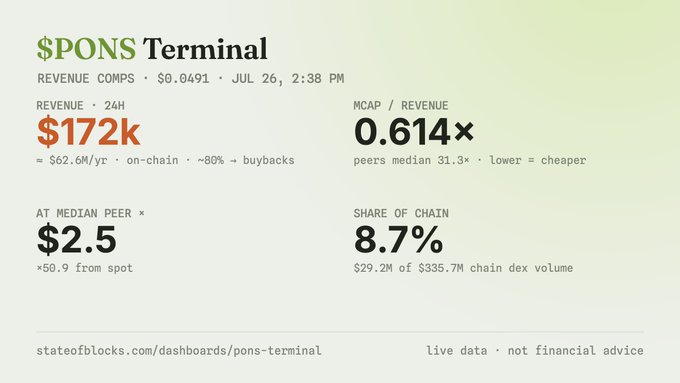 A dashboard for $PONS (PONS Terminal) showing 24H revenue of $172k ($62.6M/yr), with 80% on-chain and ~80% from buybacks, trading at 0.614× MCAP/Revenue (well below the 31.3× peer median) and capturing 8.7% share of its chain's DEX volume. At median peer multiples, the stock would be worth $2.5, representing ~50.9× upside from spot, aligning with the post highlighting Delphi's bullish research on $PONS.