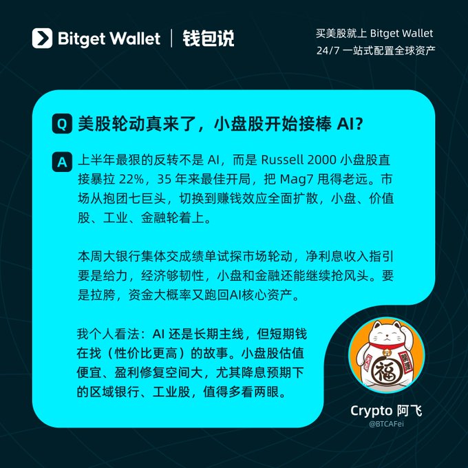 The image is a "Bitget Wallet 钱包说" (Wallet Talk) infographic featuring a Q&A about US stock sector rotation, where it notes that the Russell 2000 small-cap index has surged 22% (its best start in 35 years), outperforming the "Mag7" (Magnificent Seven) as money rotates from mega-cap AI stocks to small-caps, value, industrial, and financial sectors. The accompanying caption aligns with this by referencing Crypto 阿飞 (@BTCAFei)'s analysis on whether investors should pivot to small-caps or hold the AI mainline following the Russell 2000's explosive rally.