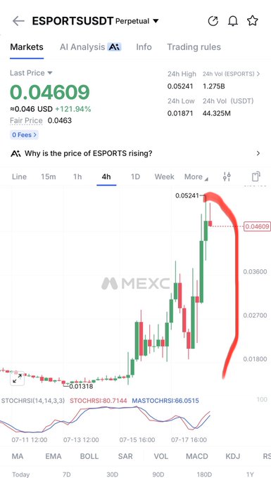 A MEXC exchange chart for ESPORTSUSDT Perpetual showing a last price of 0.04609 USD, up 121.94%, with a 4-hour candlestick chart highlighted by a red curved line indicating a price surge.