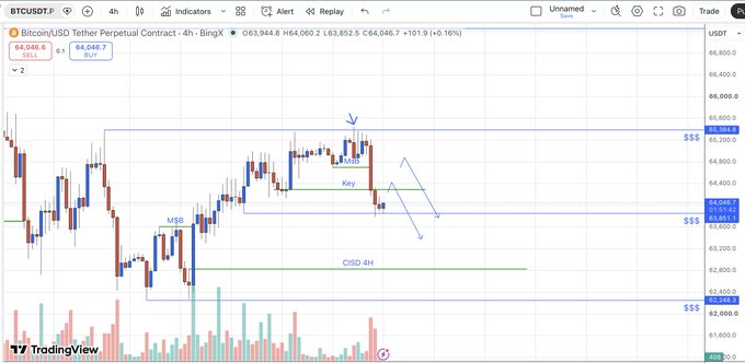 A TradingView chart of Bitcoin/USD Tether Perpetual Contract on a 4-hour timeframe, displaying candlestick patterns with technical analysis annotations including 'MSS', 'Key', and 'CISD 4h'.