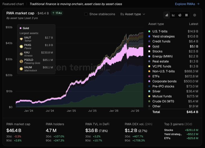 A dashboard titled "Traditional finance is moving onchain, asset class by asset class" displays the RWA (Real World Assets) market cap at $46.4B, showing a stacked area chart of asset types from Jan '24 through Jul '26, with tokenized gold highlighted at $5.1B led by largest assets XAUT ($2.7B), PAXG ($1.9B), KAU ($230.8M), PGOLD ($85.1M), and XAUM ($66.1M). The chart visualizes the breakdown referenced in the post, illustrating gold's 11% share within the broader onchain asset landscape alongside U.S. T-bills, credit funds, stocks, and other tokenized instruments.