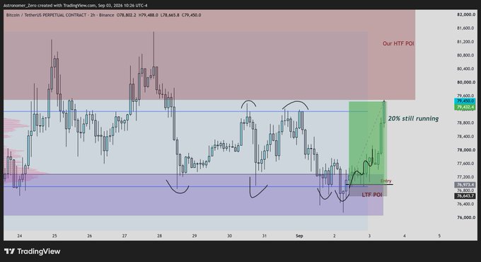 A TradingView 2-hour Bitcoin/USD chart on Binance shows BTC trading at $79,432.4, having surged from the LTF POI near $76,973 with a green "20% still running" projection targeting the HTF POI around $80,600–$81,000, visually confirming the long scalp from $77k reaching the VAH at $79.5k.