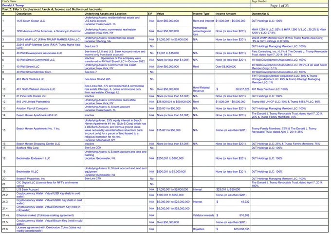 The image shows the first page of a 927-page financial disclosure document, specifically "Part 2: Filer's Employment Assets & Income and Retirement Accounts," with a $635,088,635 royalty entry from Trump Intellectual Property (row 32.1) matching the disclosed TRUMP memecoin income.