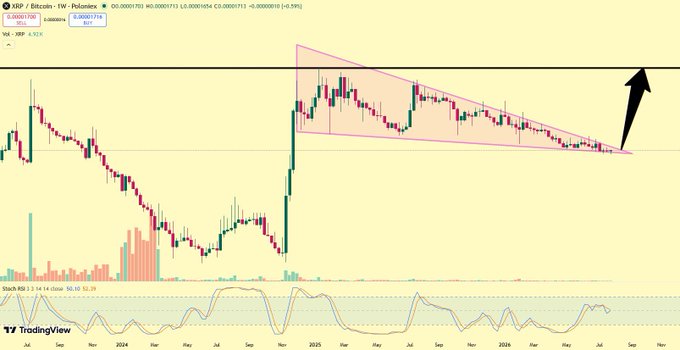 A TradingView weekly candlestick chart of XRP/Bitcoin (XRP/BTC) showing a descending triangle pattern (highlighted in pink) on the XRP/BTC pair, with a large black arrow pointing upward to suggest an imminent breakout, supporting the post's claim that XRP is poised for a massive rally against Bitcoin.