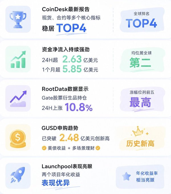 A Chinese infographic about cryptocurrency exchange Gate.io showing rankings: CoinDesk TOP4, net inflows of $263M in 24H (ranking second globally), Gate stock derivatives +10.8% in 24H, GUSD subscriptions exceeding $248M (historical high), and Launchpool strong performance.