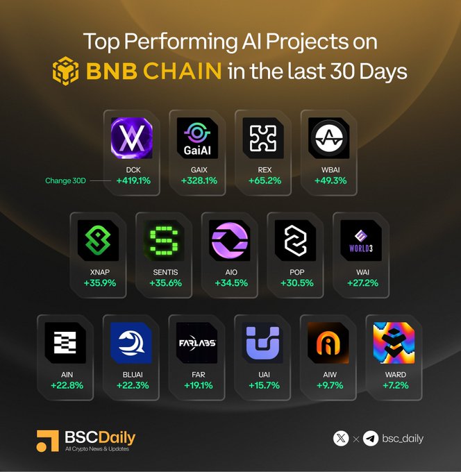 An infographic titled "Top Performing AI Projects on BNB CHAIN in the last 30 Days" ranks 18 AI tokens by 30-day performance, led by DCK (+419.1%), GAIX (+328.1%), REX (+65.2%), and WBAI (+49.3%), with the list continuing through projects like XNAP, SENTIS, AIO, POP, WAI, AIN, BLUAI, FAR, UAI, AIW, and WARD (+7.2%). Published by BSCDaily, the graphic visually highlights the percentage gains with green text and project logos, complementing the accompanying post that shares the corresponding Twitter handles for each listed AI project.