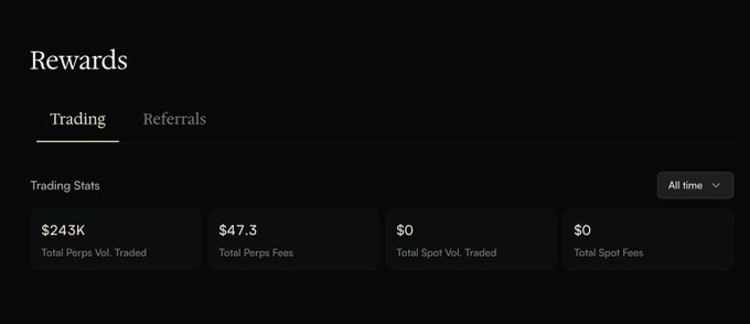A dark-themed rewards dashboard showing trading statistics including $243K total perps volume traded, $47.3 in perps fees, and $0 in spot trading fees.