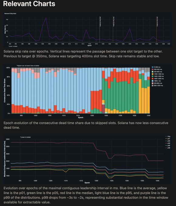 The image displays three charts analyzing Solana's network performance: (1) a line graph showing network skip rate across epochs (~5-15% range) with vertical lines marking slot time target reductions from 400ms to 350ms, (2) a stacked bar chart depicting epoch evolution of consecutive dead time share, and (3) a line chart tracking maximal contiguous leadership interval (in ms) across percentiles (p01-p99), showing a notable drop in p99 from ~3s to ~2s around epoch 1015-1030. Together, the charts support the post's conclusion that despite reducing the slot time target to 250ms, Solana's skip rate remains stable and low, with the p99 drop demonstrating substantial reduction in the time window available for extractable value.