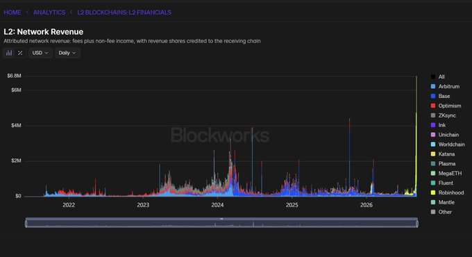 A Blockworks analytics chart displays L2 network revenue in USD from 2022 through 2026 across chains like Base, Optimism, Arbitrum, and Robinhood, with a striking yellow spike reaching approximately $6M in early 2026—matching the post's claim of Robinhood Chain's record-breaking $6M single-day revenue.