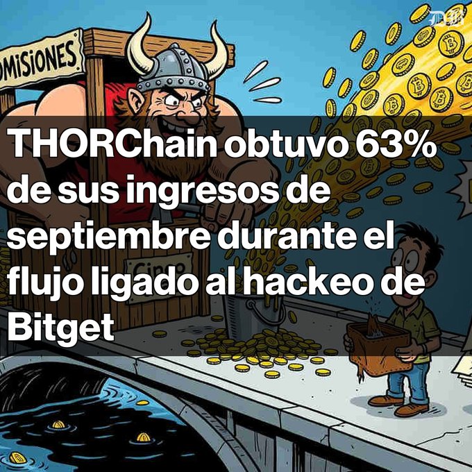 A Spanish-language graphic with cartoon illustration stating 'THORChain obtuvo 63% de sus ingresos de septiembre durante el flujo ligado al hackeo de Bitget'.