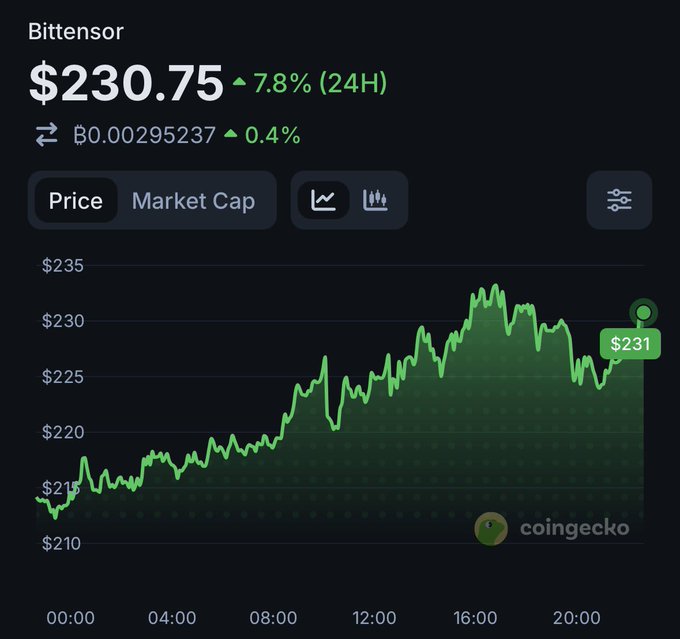 A CoinGecko price chart for Bittensor showing a price of $230.75, up 7.8% over 24 hours, with a green line graph trending upward across a 24-hour period and a BTC value of ₿0.00295237 up 0.4%.