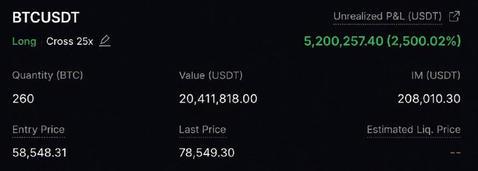A trading dashboard screenshot showing an unrealized profit of $5,200,257.40 (2,500.02%) on a 25x cross-leveraged BTCUSDT long position of 260 BTC with an entry price of $58,548.31 against a last price of $78,549.30, which the user references to confirm the successful closure of their short-term long position on Bitcoin.