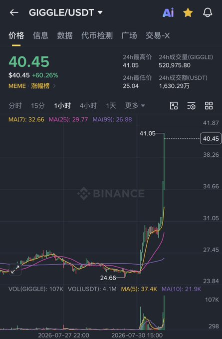 A Binance price chart shows GIGGLE/USDT at $40.45, up 60.26%, with the 1-hour candlestick displaying a sharp vertical spike from around $24.66 to a high of $41.05—visually capturing the explosive surge described in the post about GIGGLE "gushing forth."