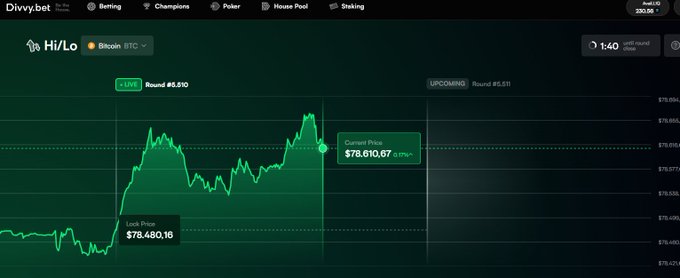 A Divvy.bet Hi/Lo game screen showing a live BTC price chart for Round #5.510, with the current price at $78,810.67 and a low of $78,480.16, reflecting the user's active prediction in the 5-minute BTC trading competition for the $10,000 launch prize pool.