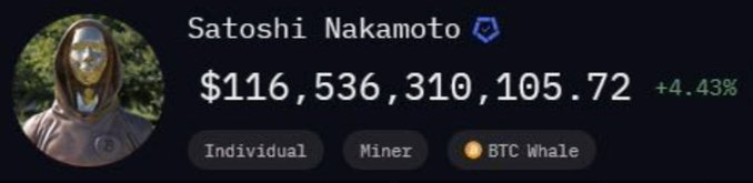 A profile for 'Satoshi Nakamoto' showing a balance of $116,536,310,105.72 with a +4.43% increase, tagged as 'Individual', 'Miner', and 'BTC Whale'.