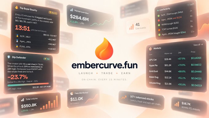 A promotional graphic for embercurve.fun showcases its updated dashboard interface featuring "Top Buyer Bounty" ($13.51), "Dip Defender" (-23.7%), and "Live Activity" tickers like $JLV, $Agmi, and $GPU Cat, alongside stats showing $284.6M market cap, 41 live markets, and $550.8K total volume—visually highlighting the new fee modules and live feed mentioned in the announcement.