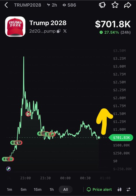 A price chart for the meme coin 'TRUMP 2028' showing a market cap of $701.8K with a 27.5% gain over 24 hours, featuring a yellow upward arrow indicating a recent price pump.