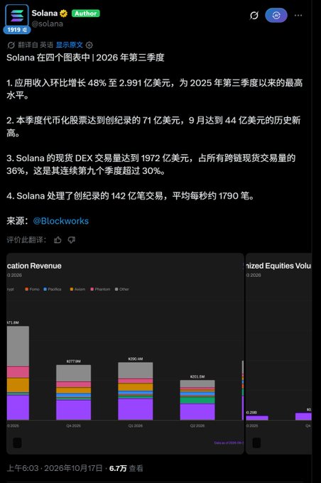 A Chinese social media post from Solana (@solana) discussing Q3 2026 metrics including $299 million revenue, $7.1 billion tokenized equities, and $1.972 trillion DEX volume.