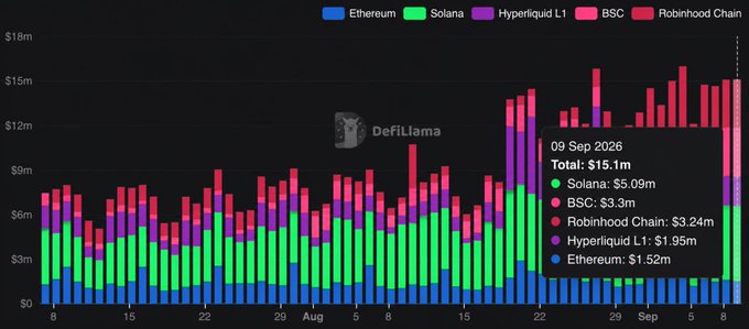 A DefiLama chart displays daily revenue across blockchain networks from August through early September, with a highlighted data point for September 9, 2026 showing a total of $15.1M. Solana led with $5.09M in revenue, followed by BSC ($3.3M), Robinhood Chain ($3.24M), Hyperliquid L1 ($1.95M), and Ethereum ($1.52M), visually confirming the post's claim that Solana outperformed the next closest network by roughly 50%.