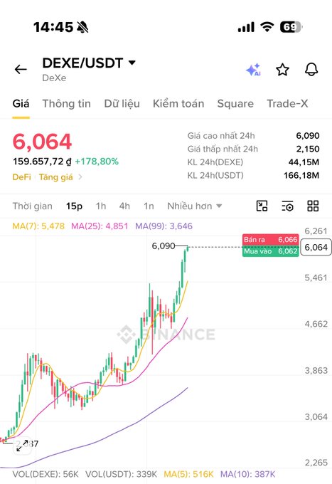 A cryptocurrency trading app screenshot showing the DEXE/USDT pair priced at 6,064, up 178.80%, with a candlestick chart displaying significant price action on what appears to be the Binance platform.