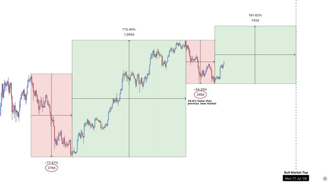 A financial chart showing significant market gains, including a 715.45% increase of 1,060d and a 181.62% increase of 745d, compared to a 29.6% faster market increase.