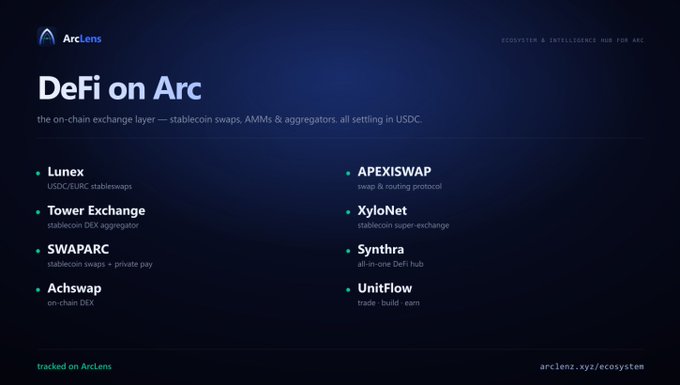 A dark blue ecosystem slide titled "DeFi on Arc" listing the on-chain exchange layer's stablecoin platforms, including Lunex, Tower Exchange, SWAPARC, Achswap, APEXISWAP, XyloNet, Synthra, and UnitFlow, all settling in USDC and tracked on ArcLens.