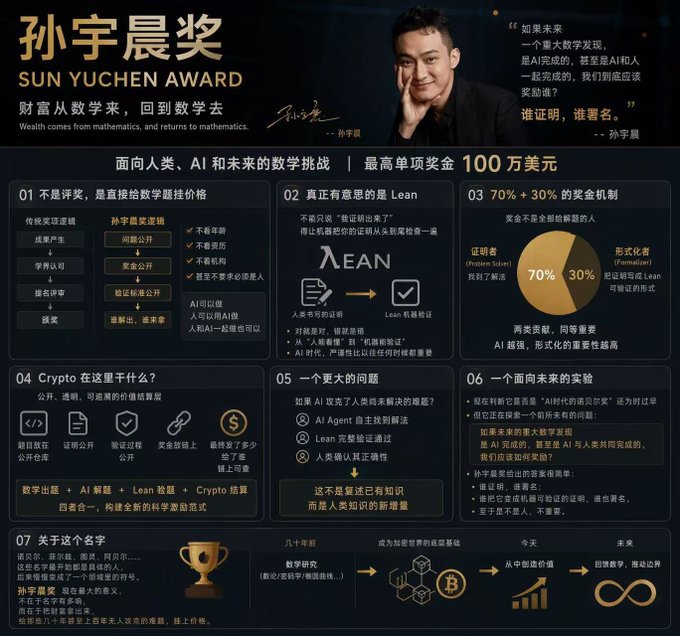 An infographic for the 'SUN YUCHEN AWARD' about mathematical challenges for humanity, AI, and the future, with a maximum single prize of 1 million yuan and mentioning 'Lean' and 'Crypto'.