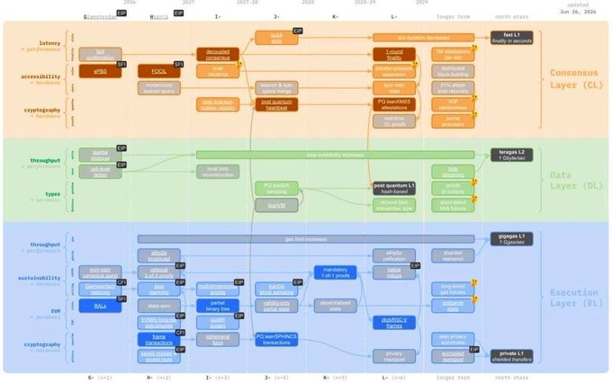 A roadmap diagram titled "Lean Ethereum" outlining a 3-4 year vision split into three layers—Consensus Layer (CL), Data Layer (DL), and Execution Layer (EL)—with initiatives like beacon chain changes, ePBS, RISC-V, ZK-EVM, and quantum-resistant cryptography, culminating in milestones such as "final L1 ready to onboard" in January 2026. The visualization supports the post's message by illustrating Ethereum's long-term, phased evolution toward a simpler, more scalable network following the Merge.