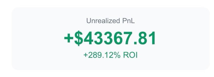 A financial display showing 'Unrealized PnL' of '+$43367.81' with '+289.12% ROI' in green text.