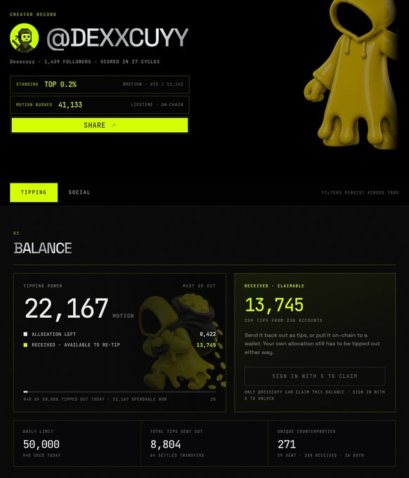 A creator profile dashboard for @DEXXCUYY showing 1,439 followers, ranked in the top 0.2%, with 22,167 motion tipping power and 13,745 claimable balance tokens.