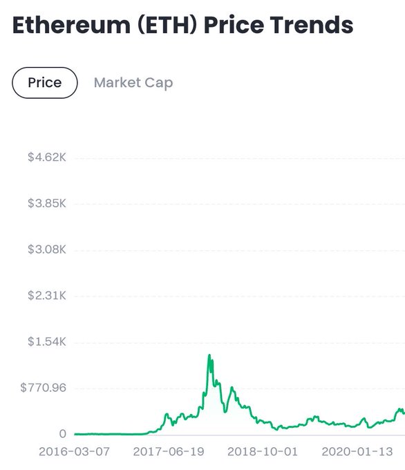A line chart titled 'Ethereum (ETH) Price Trends' shows the cryptocurrency's price history from March 2016, highlighting a major peak in early 2018.
