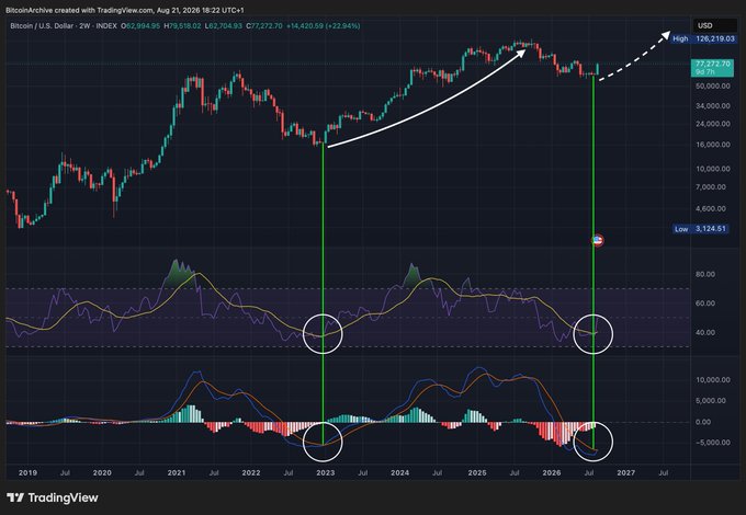 A Bitcoin/U.S. Dollar (BTCUSD) weekly chart on TradingView shows price recovering from a low of $3,124.51 toward a high of $126,219.03, with circled RSI and MACD indicators on the 2-week timeframe both crossing bullish near the 2023 and 2026 lows. The chart illustrates the post's claim that Bitcoin's 2-week RSI and MACD are flipping bullish after the bear market, signaling a confirmed trend reversal.